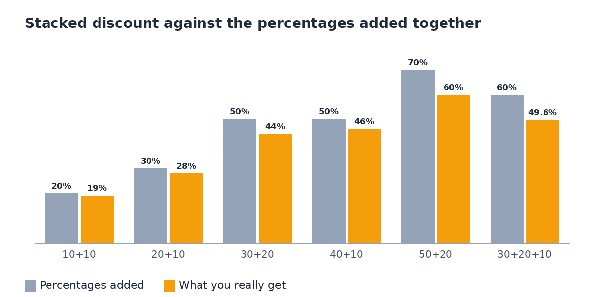 Bar chart comparing the headline saving with the real saving for stacked discounts: 10 plus 10 is 19 percent, 20 plus 10 is 28, 30 plus 20 is 44, 40 plus 10 is 46 and 50 plus 20 is 60
