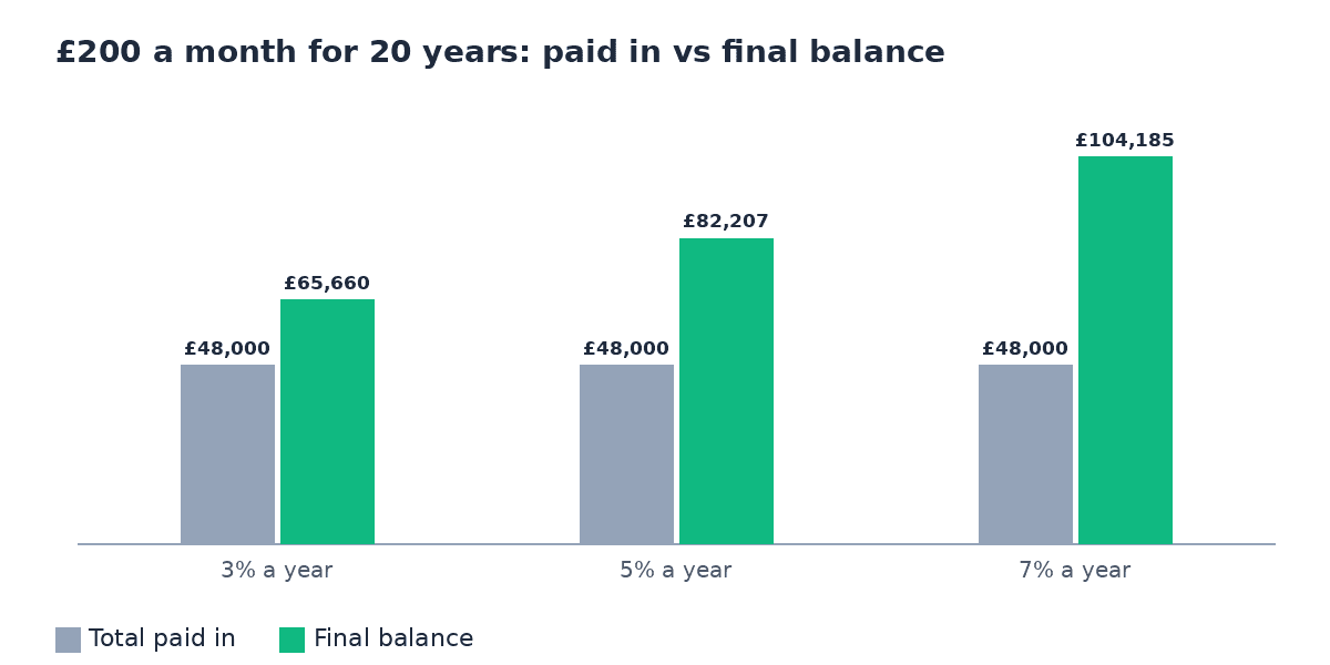 Bar chart for 20 years of saving £200 a month: £48,000 paid in compared with a final balance of £65,660 at 3%, £82,207 at 5% and £104,185 at 7%