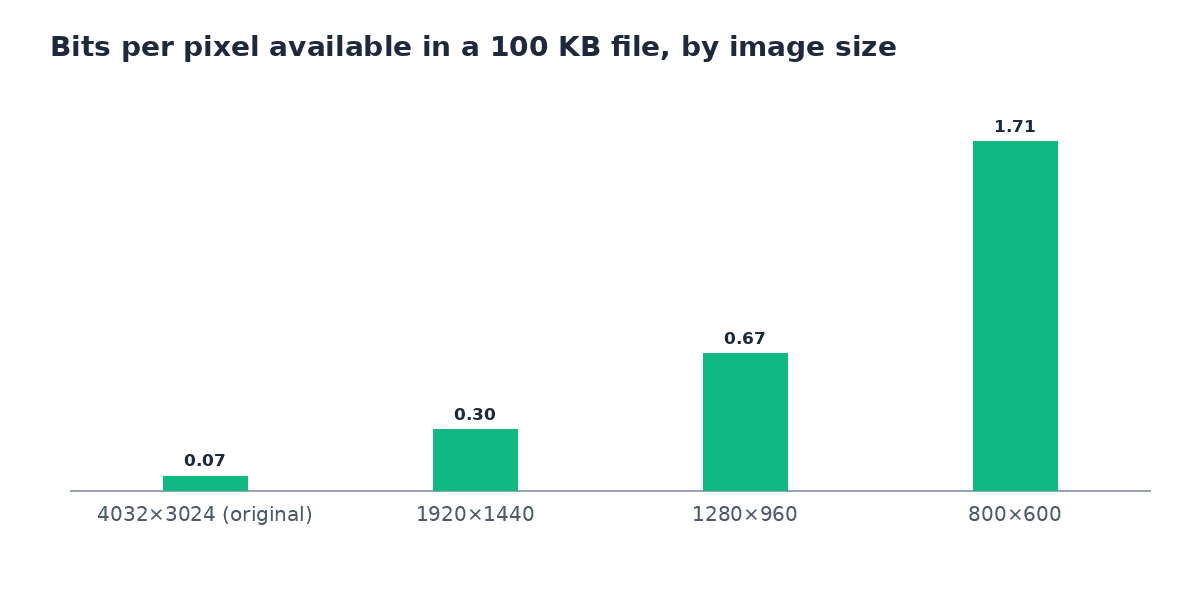 Bar chart of bits per pixel available in a 100 KB file: 0.067 for a 4032 by 3024 image, 0.296 at a longest side of 1920, 0.667 at 1280 and 1.707 at 800