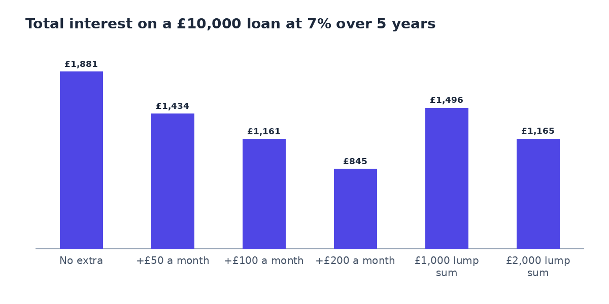 Bar chart of total interest on a £10,000 loan at 7% over five years: £1,881 with no extra payment, £1,434 with £50 extra a month, £1,161 with £100, £845 with £200, £1,496 with a £1,000 lump sum and £1,165 with a £2,000 lump sum