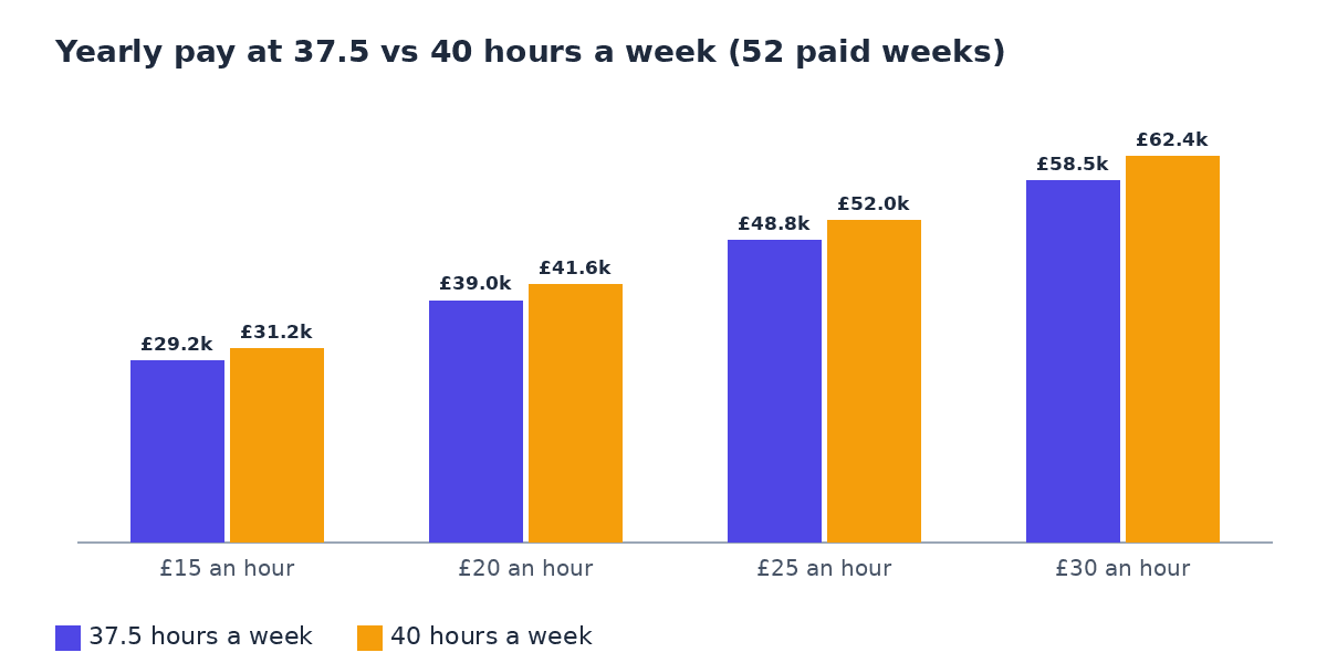 Bar chart of yearly gross pay at 37.5 hours and 40 hours a week: £15 an hour gives £29.2k and £31.2k, £20 gives £39.0k and £41.6k, £25 gives £48.8k and £52.0k, £30 gives £58.5k and £62.4k