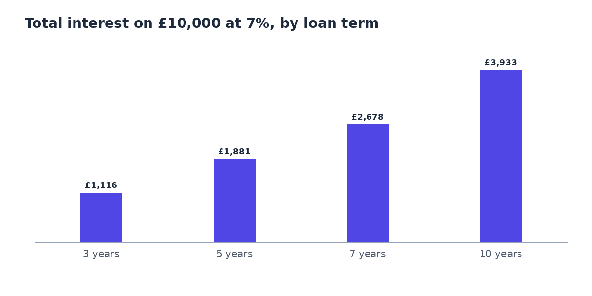 Bar chart of total interest on £10,000 at 7%: £1,116 over 3 years, £1,881 over 5 years, £2,678 over 7 years and £3,933 over 10 years