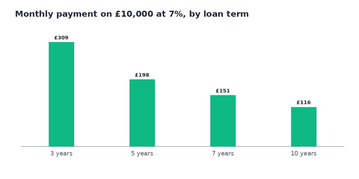Bar chart of the monthly payment on £10,000 at 7%: £309 over 3 years, £198 over 5 years, £151 over 7 years and £116 over 10 years