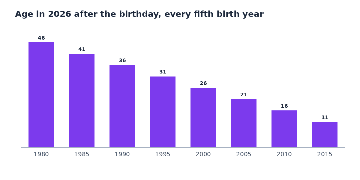 Bar chart of age in 2026 after the birthday for birth years 1980, 1985, 1990, 1995, 2000, 2005, 2010 and 2015: 46, 41, 36, 31, 26, 21, 16 and 11