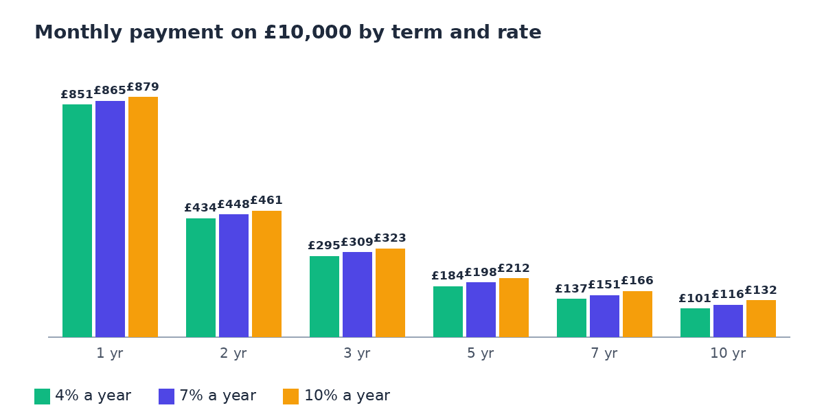 Grouped bar chart of the monthly payment on £10,000 at 4%, 7% and 10% for terms of 1, 2, 3, 5, 7 and 10 years: for example £198 a month at 7% over 5 years and £116 at 7% over 10 years
