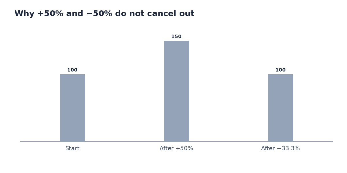 Bar chart showing a starting value of 100, a value of 150 after a 50% increase and a value back at 100 after a 33.3% decrease