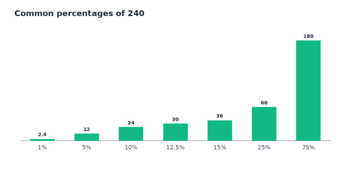 Bar chart of common percentages of 240: 1% is 2.4, 5% is 12, 10% is 24, 12.5% is 30, 15% is 36, 25% is 60 and 75% is 180